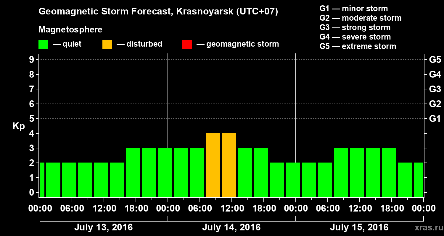 Forecast of the geomagnetic index Kp