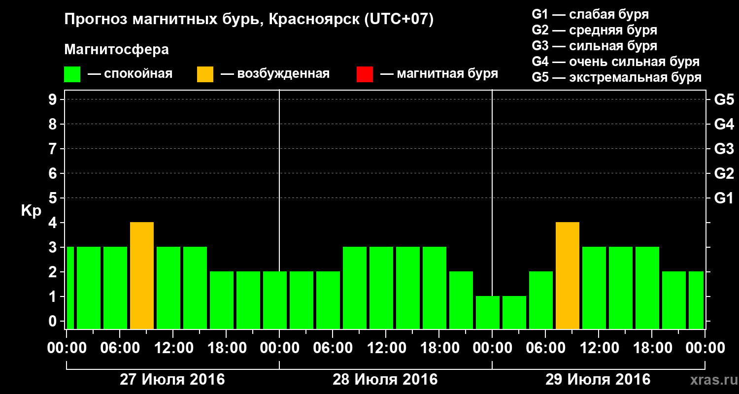 Прогноз геомагнитного индекса Kp