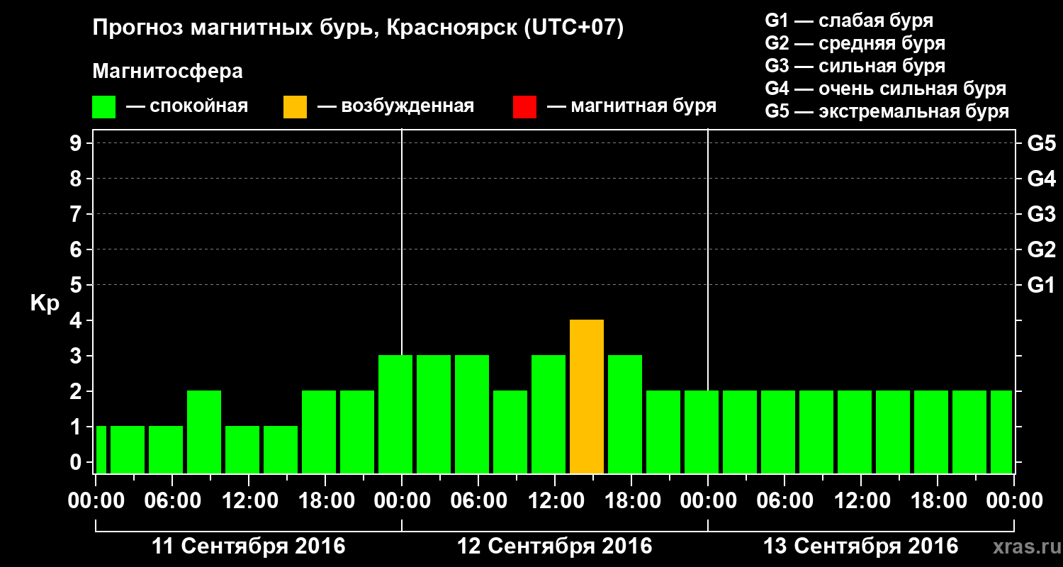Прогноз геомагнитного индекса Kp