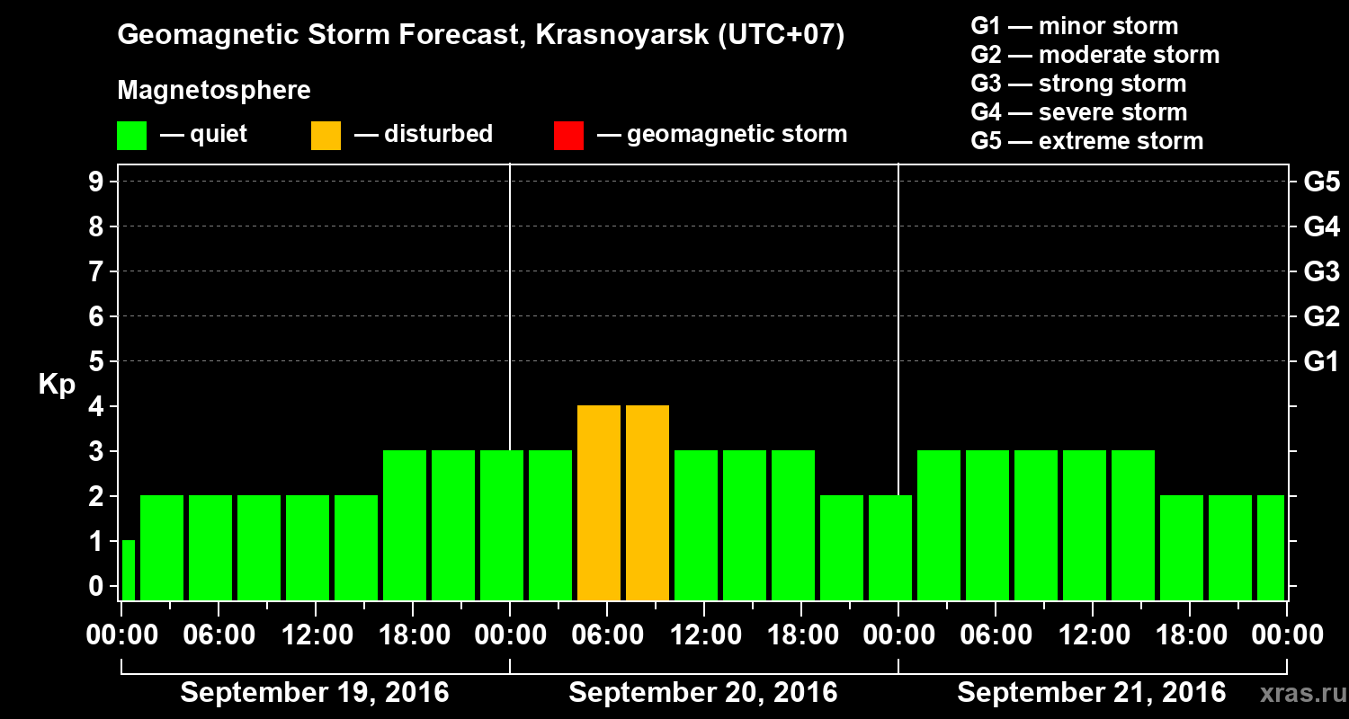 Forecast of the geomagnetic index Kp