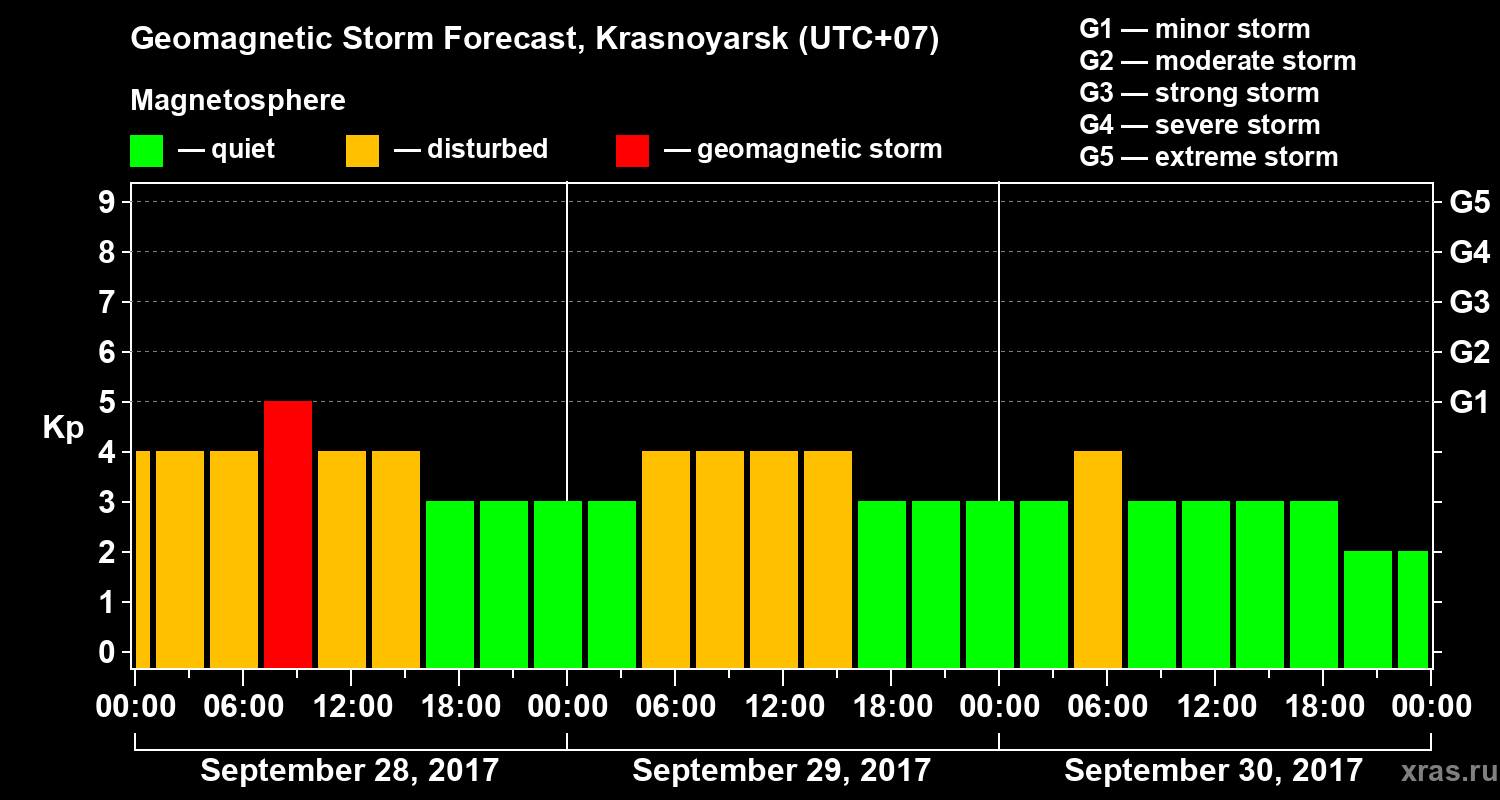 Forecast of the geomagnetic index Kp