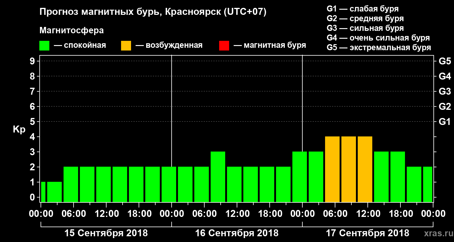 Прогноз геомагнитного индекса Kp