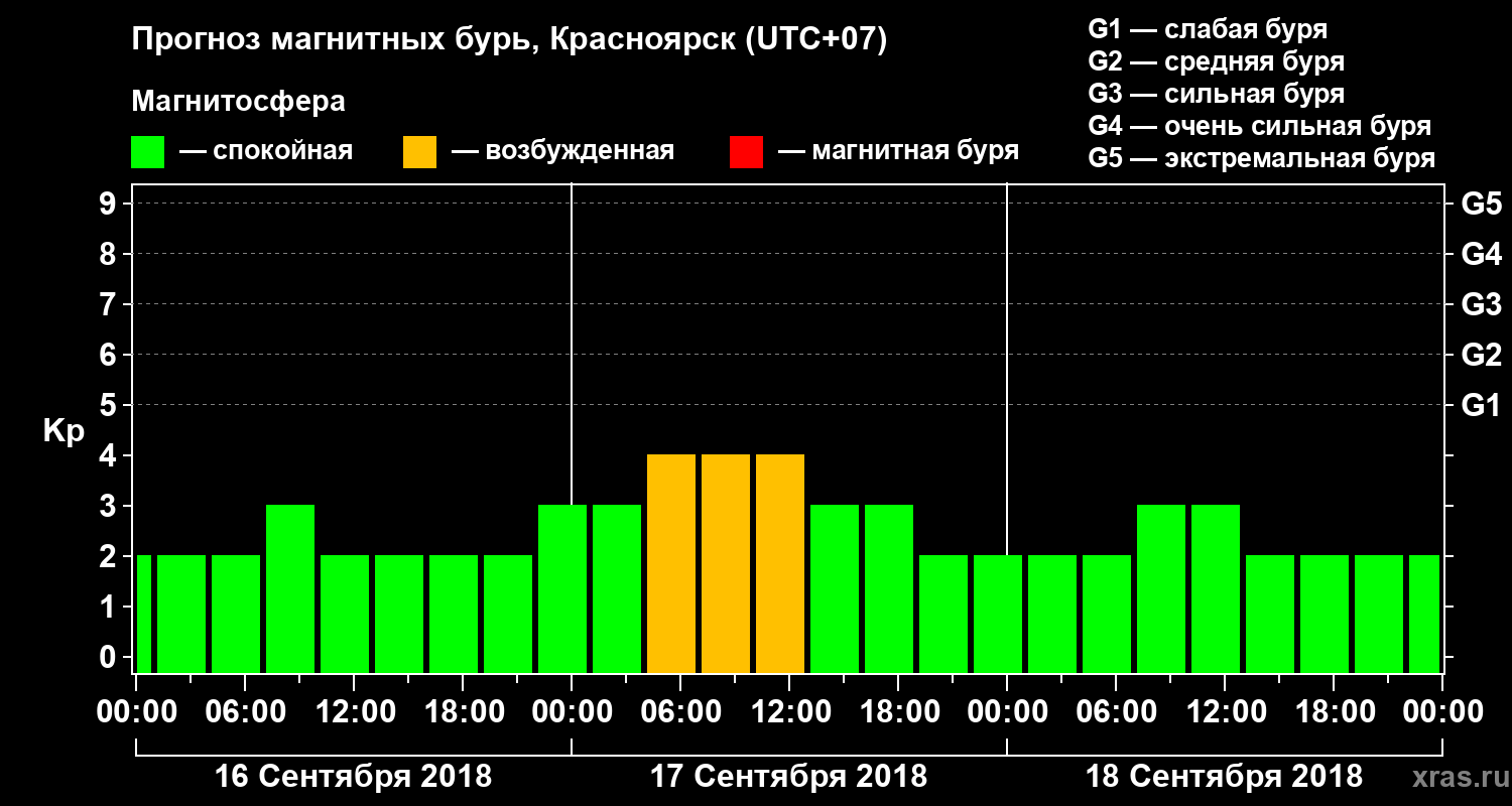 Прогноз геомагнитного индекса Kp