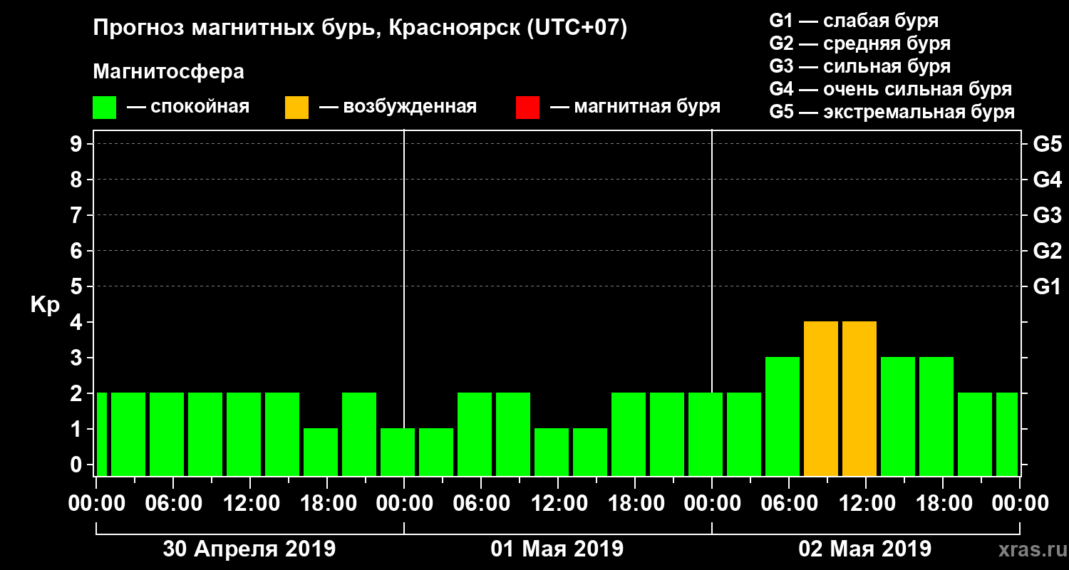 Прогноз геомагнитного индекса Kp