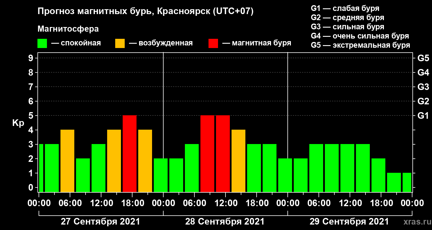 Прогноз геомагнитного индекса Kp
