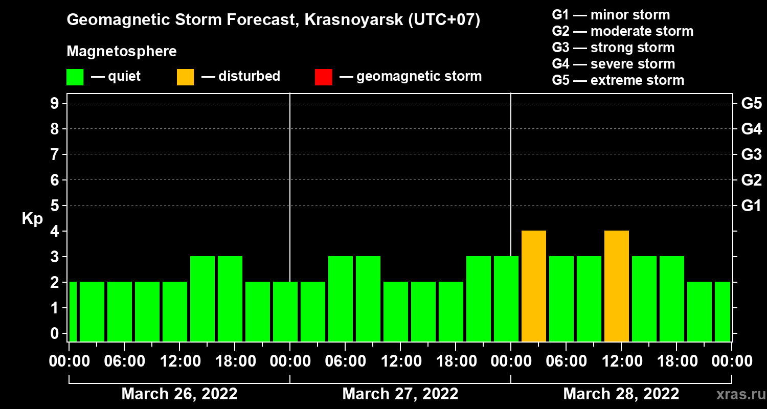 Forecast of the geomagnetic index Kp