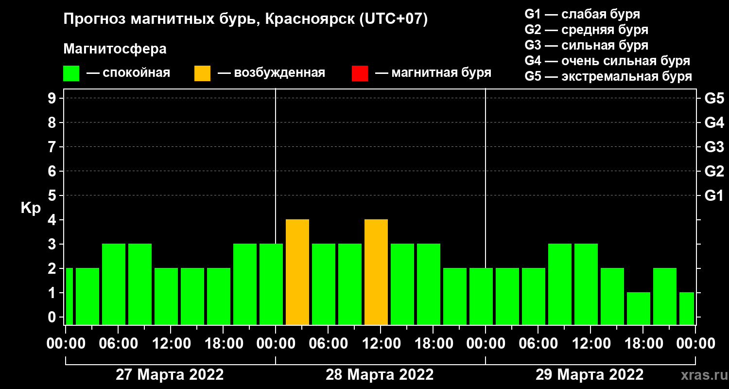 Прогноз геомагнитного индекса Kp