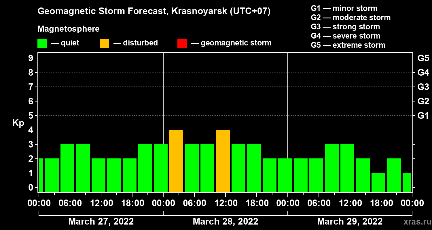 Forecast of the geomagnetic index Kp