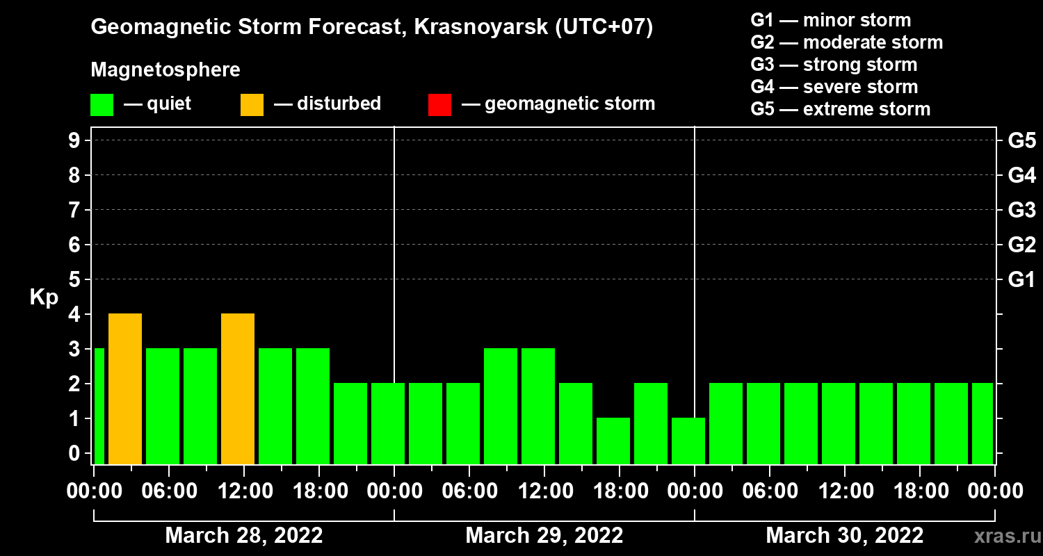 Forecast of the geomagnetic index Kp