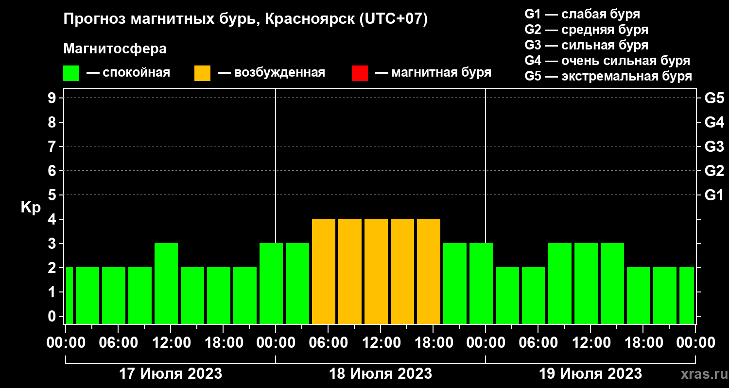 Прогноз геомагнитного индекса Kp
