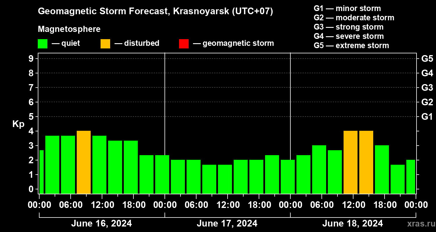 Forecast of the geomagnetic index Kp