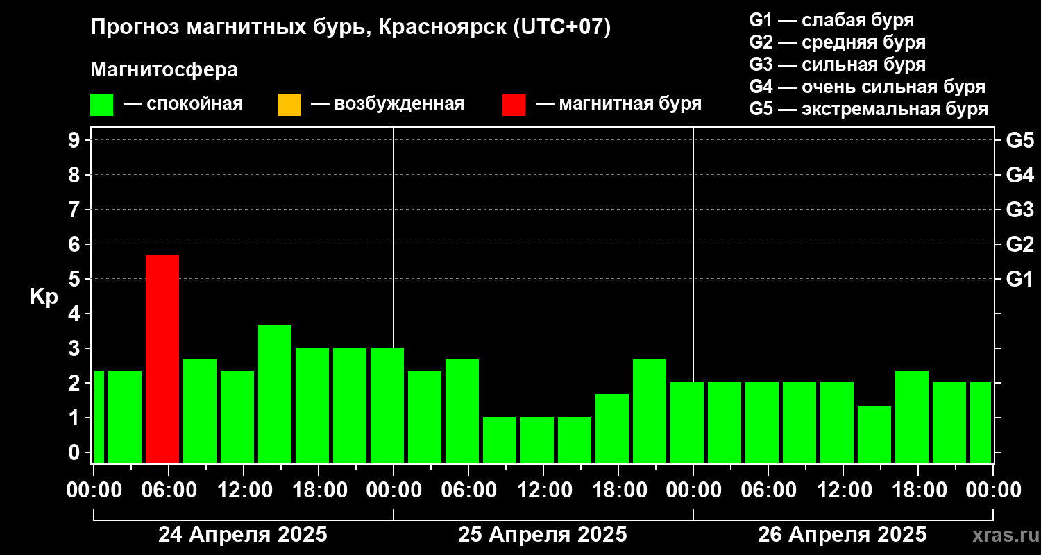 Прогноз геомагнитного индекса Kp