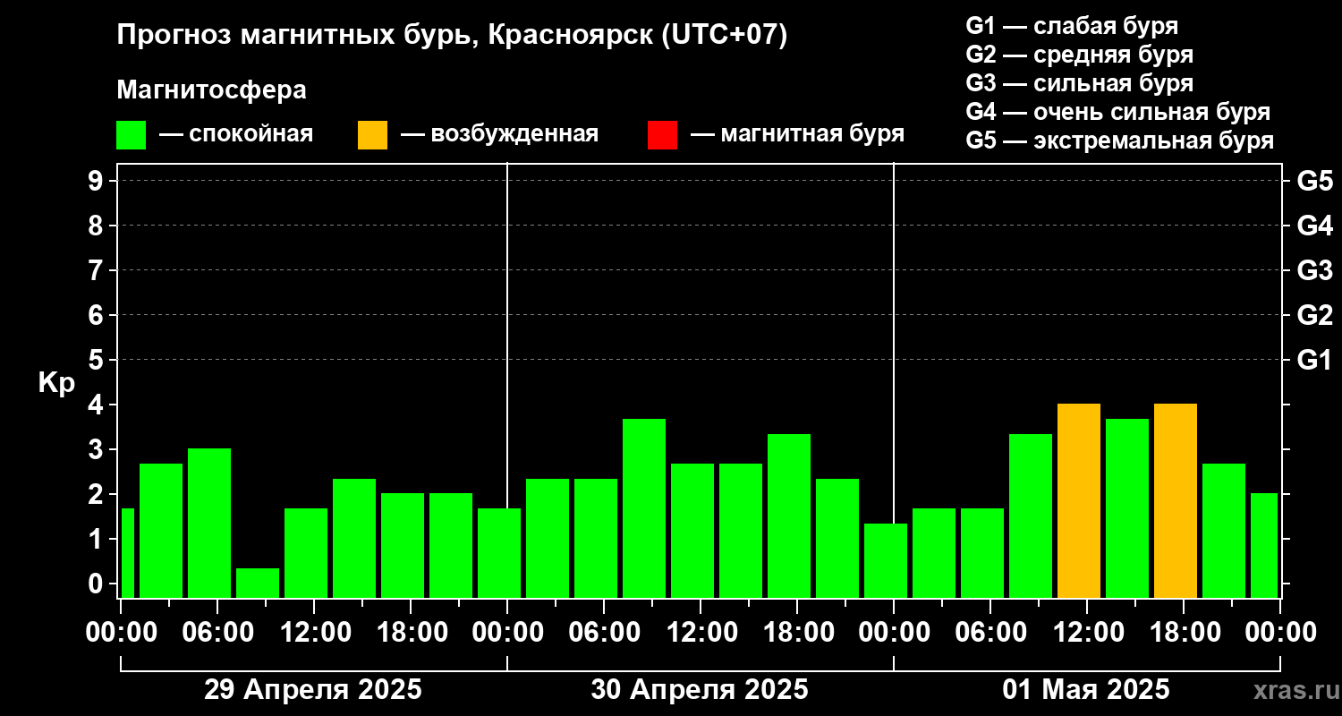 Прогноз геомагнитного индекса Kp