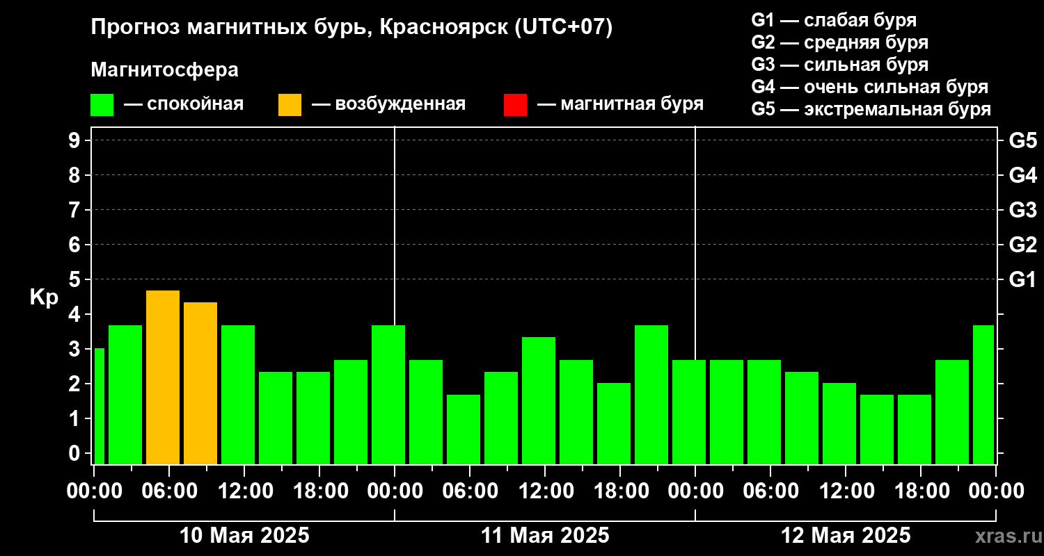 Прогноз геомагнитного индекса Kp
