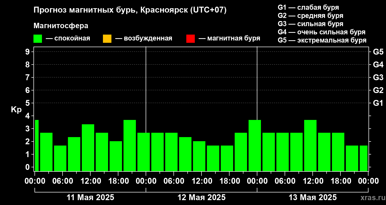 Прогноз геомагнитного индекса Kp