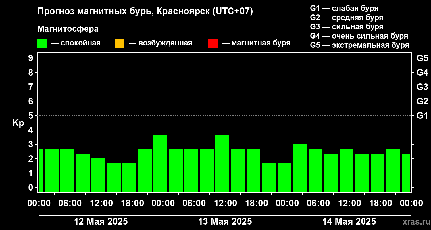 Прогноз геомагнитного индекса Kp