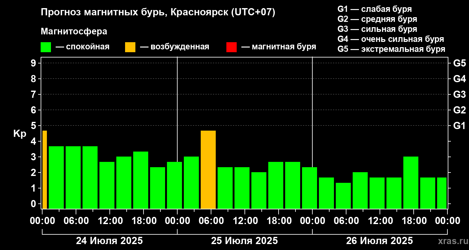 Прогноз геомагнитного индекса Kp