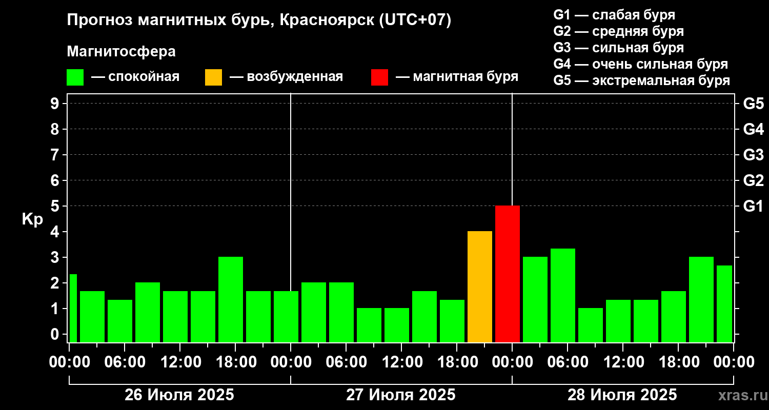 Прогноз геомагнитного индекса Kp