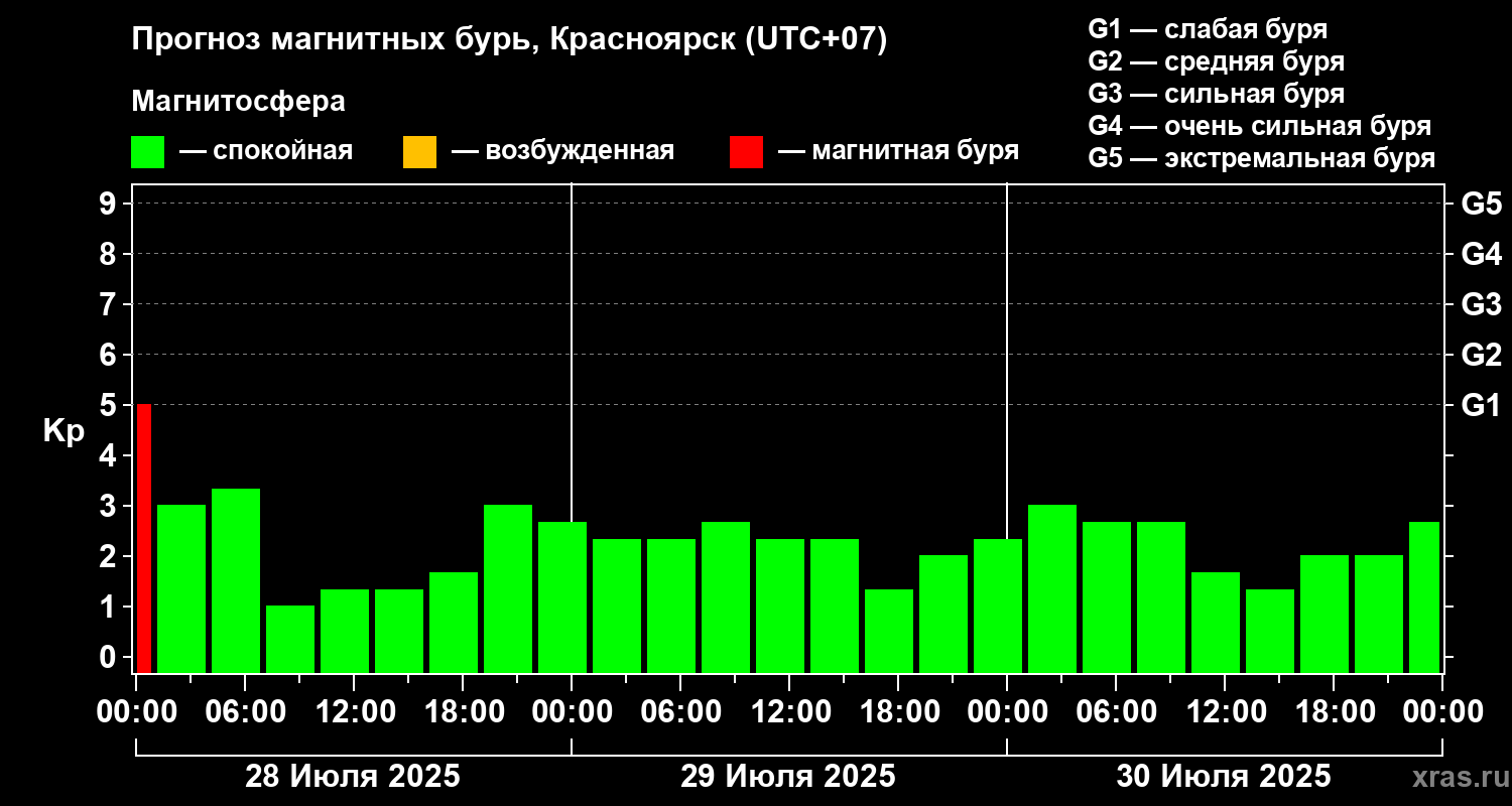 Прогноз геомагнитного индекса Kp