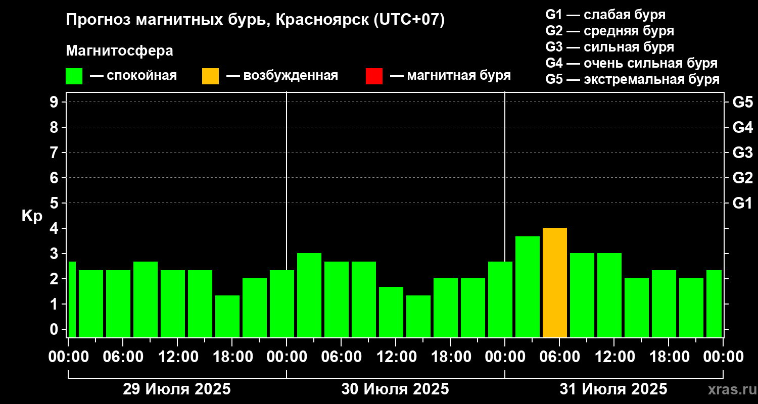 Прогноз геомагнитного индекса Kp
