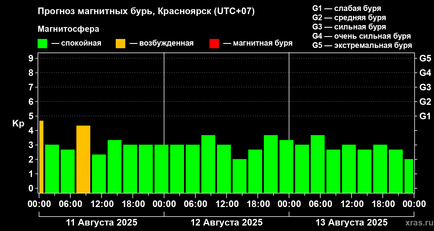 Прогноз геомагнитного индекса Kp