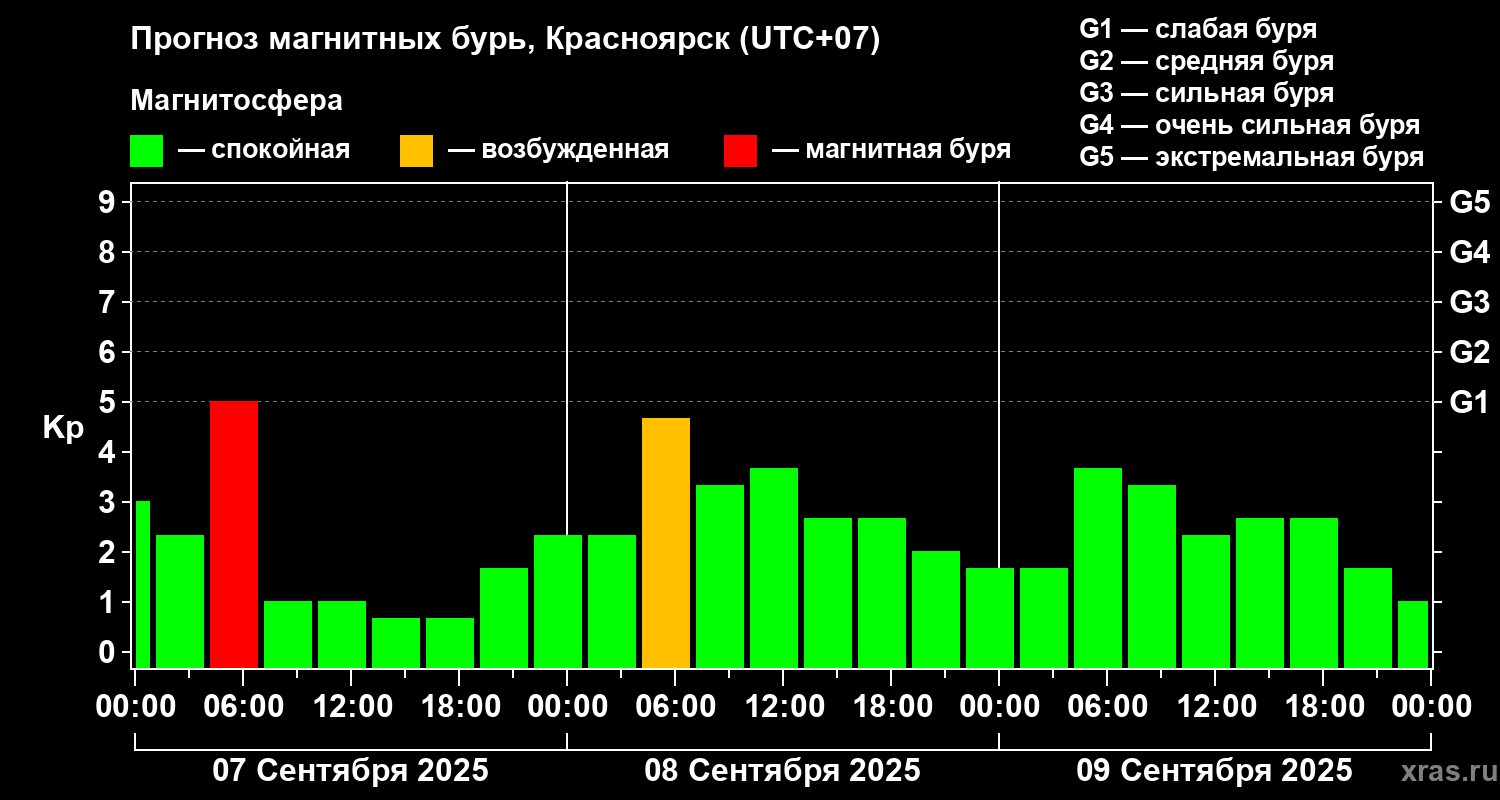 Прогноз геомагнитного индекса Kp