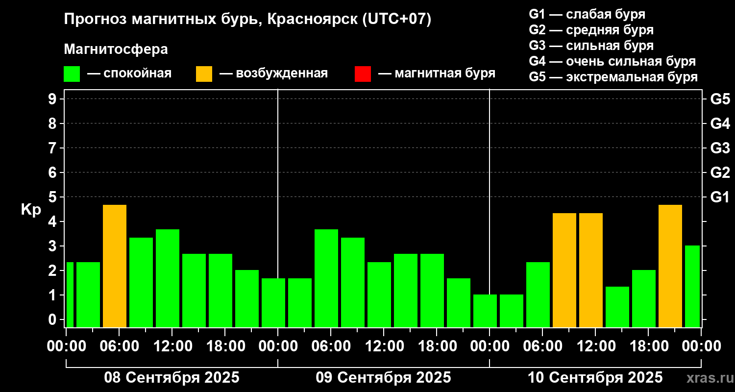 Прогноз геомагнитного индекса Kp