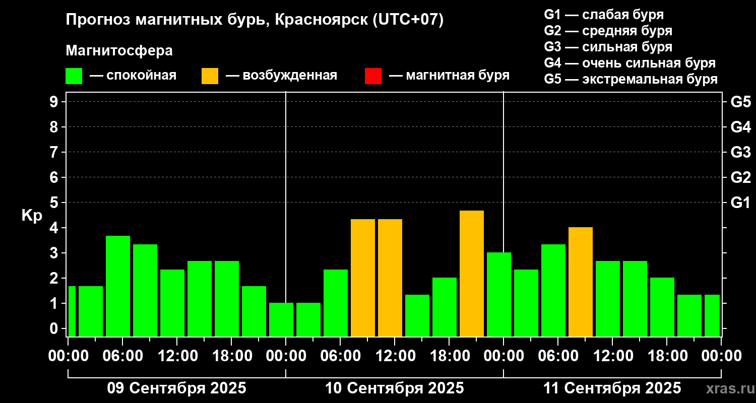 Прогноз геомагнитного индекса Kp