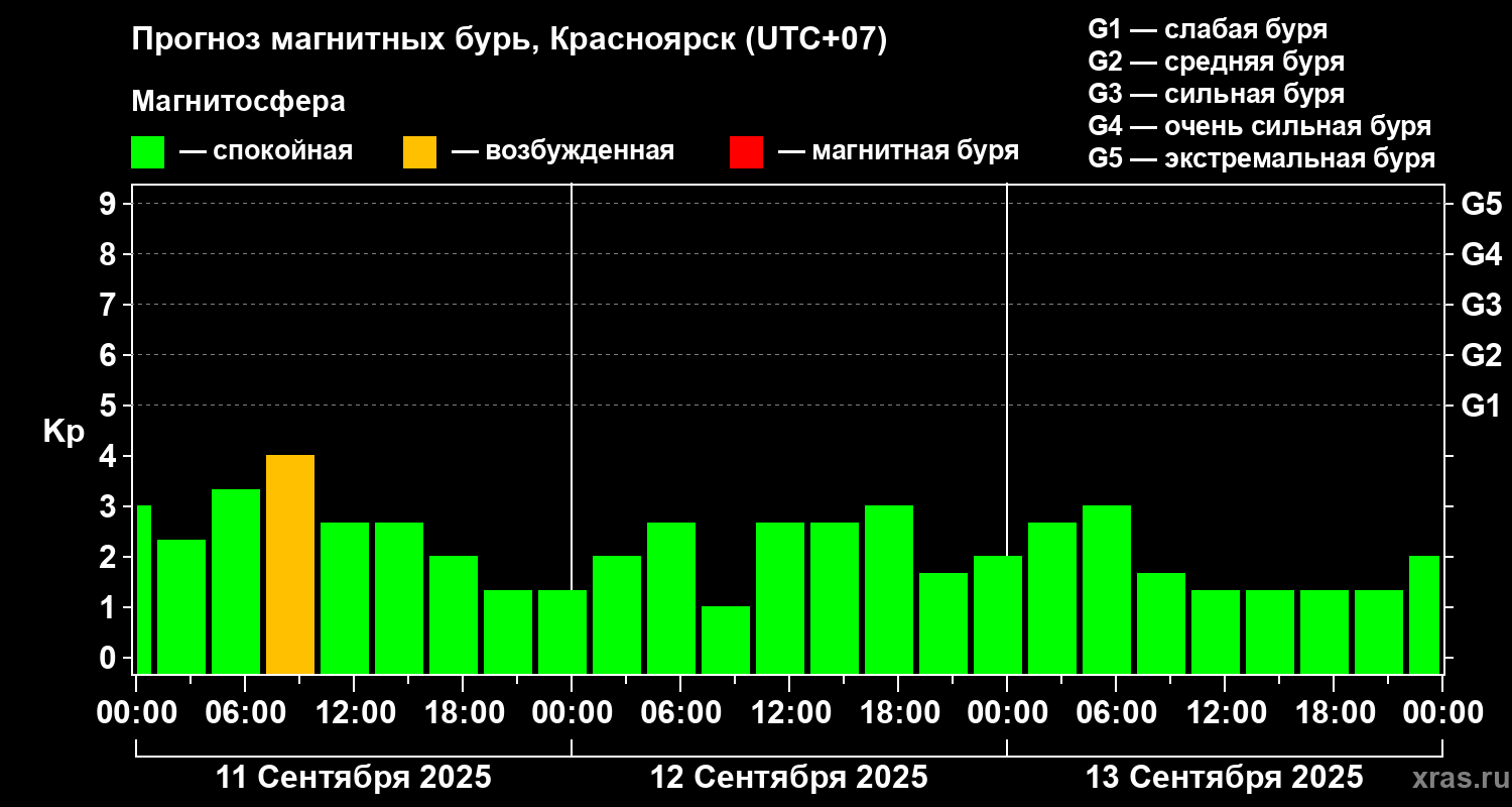 Прогноз геомагнитного индекса Kp