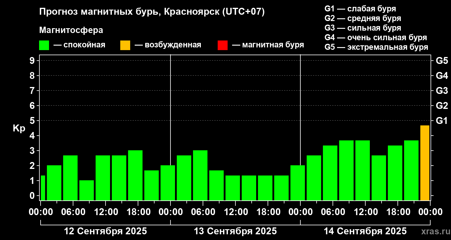Прогноз геомагнитного индекса Kp