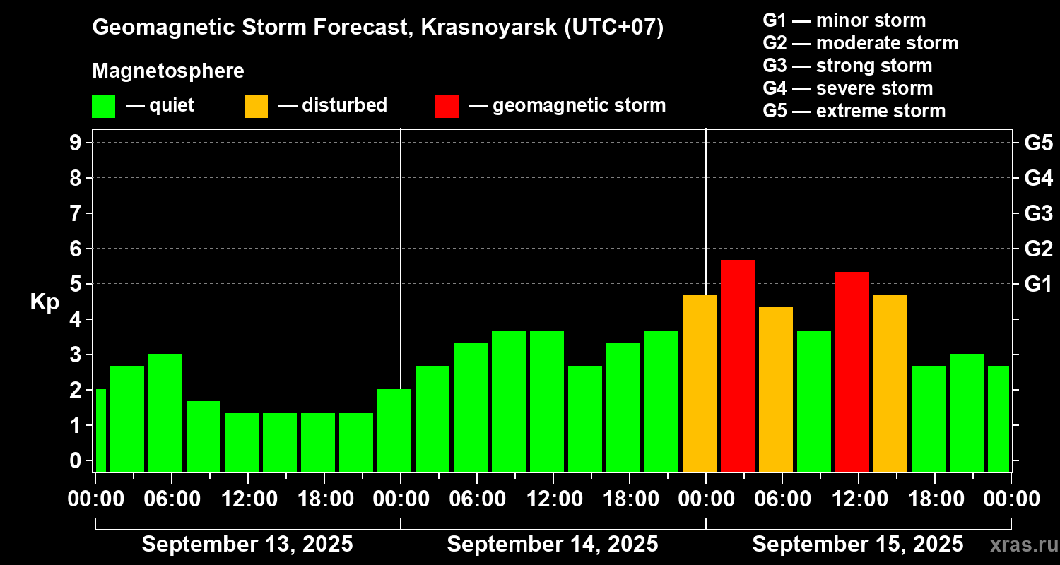 Forecast of the geomagnetic index Kp
