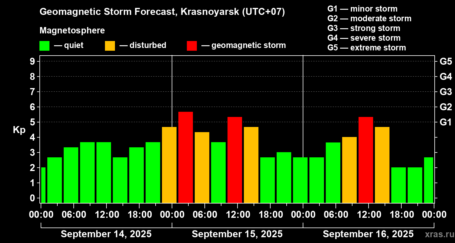 Forecast of the geomagnetic index Kp