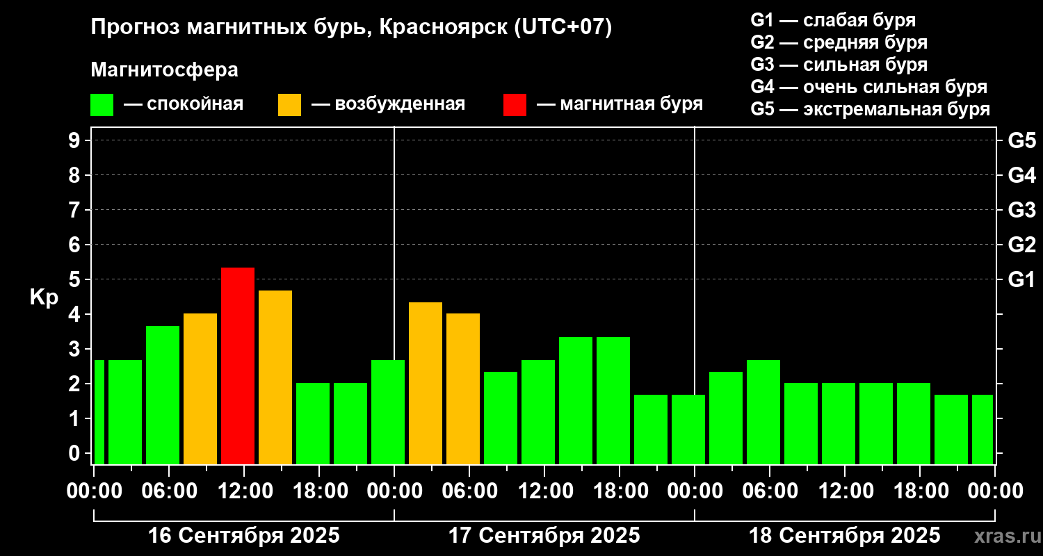 Прогноз геомагнитного индекса Kp