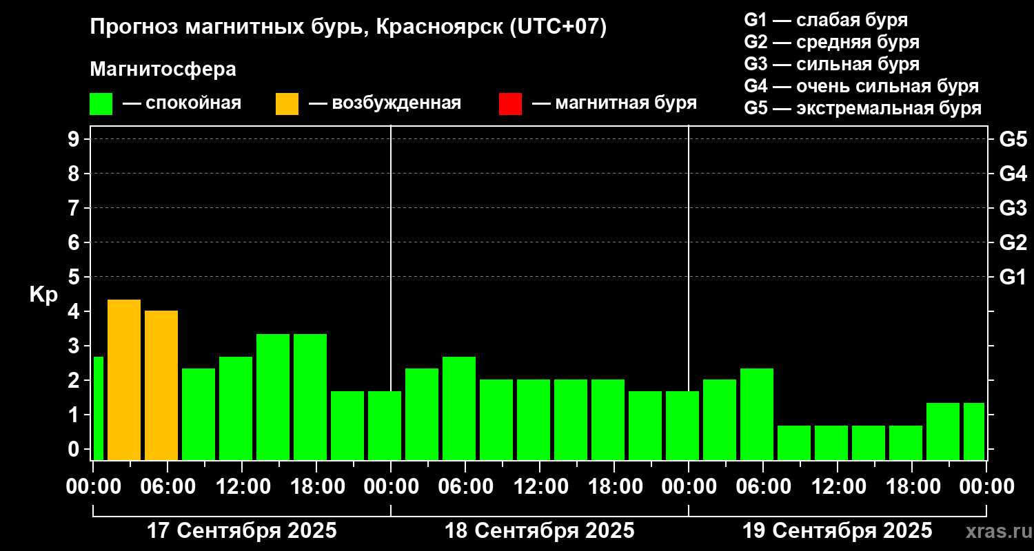 Прогноз геомагнитного индекса Kp