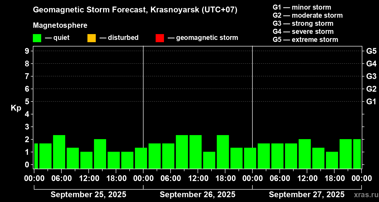 Forecast of the geomagnetic index Kp