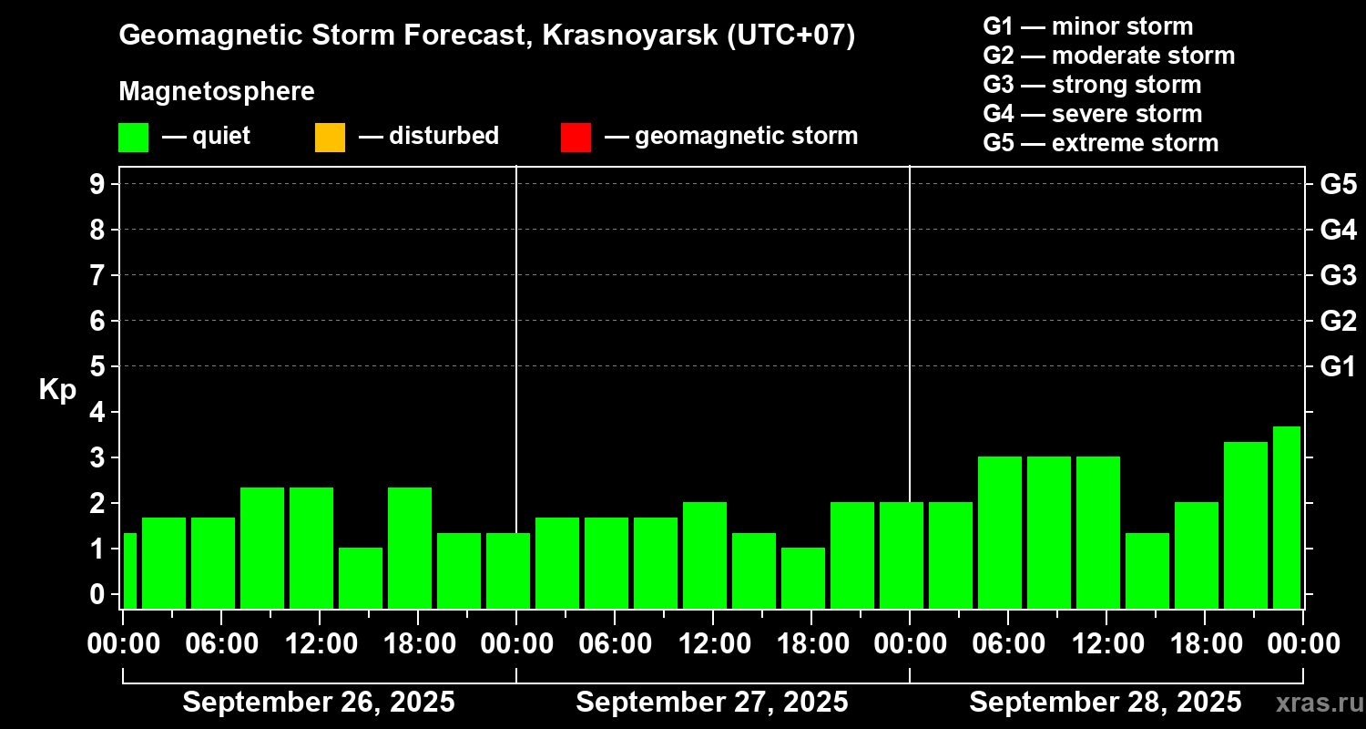 Forecast of the geomagnetic index Kp