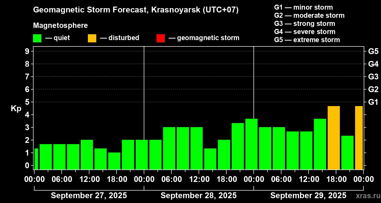 Forecast of the geomagnetic index Kp