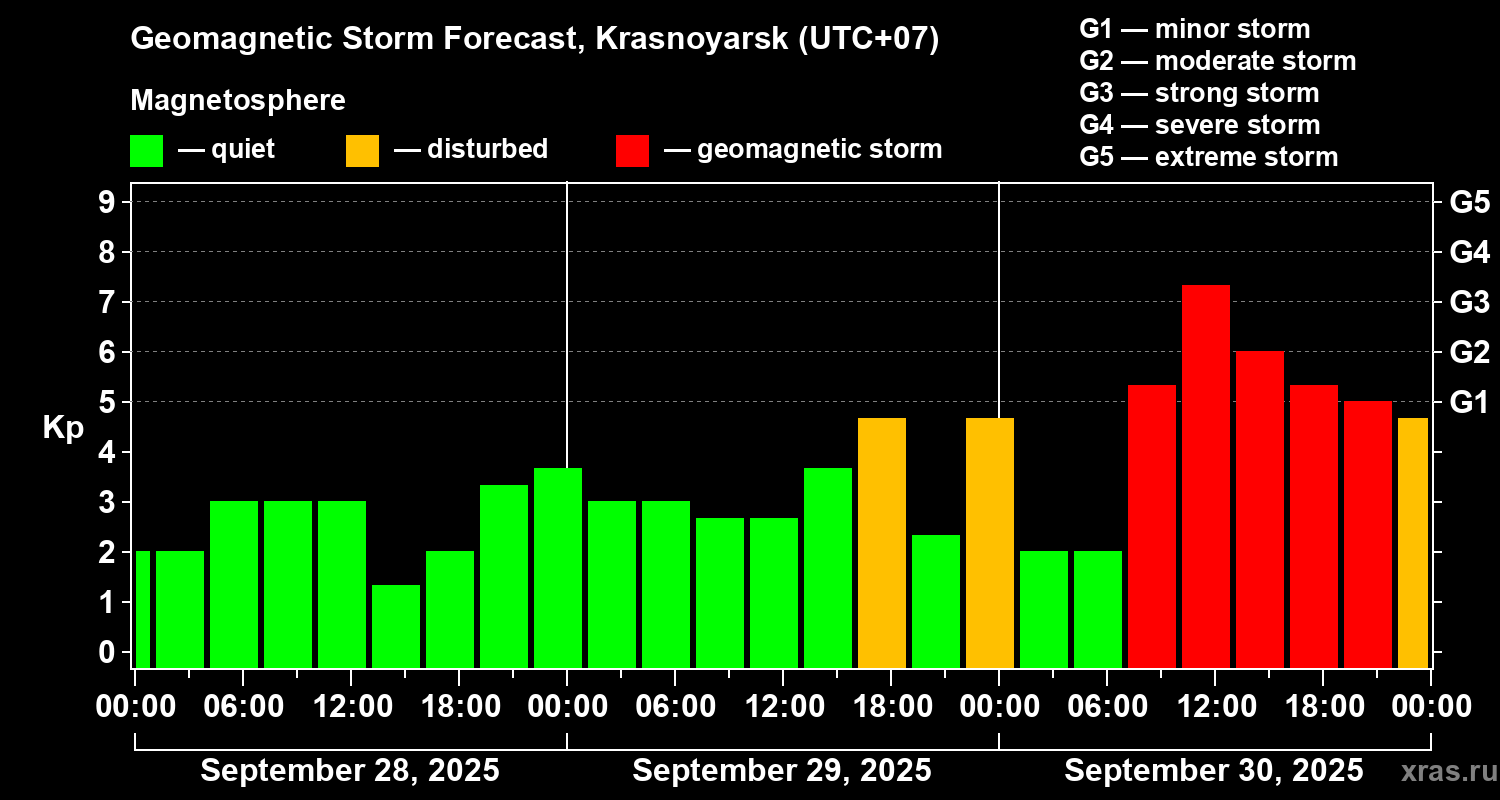 Forecast of the geomagnetic index Kp