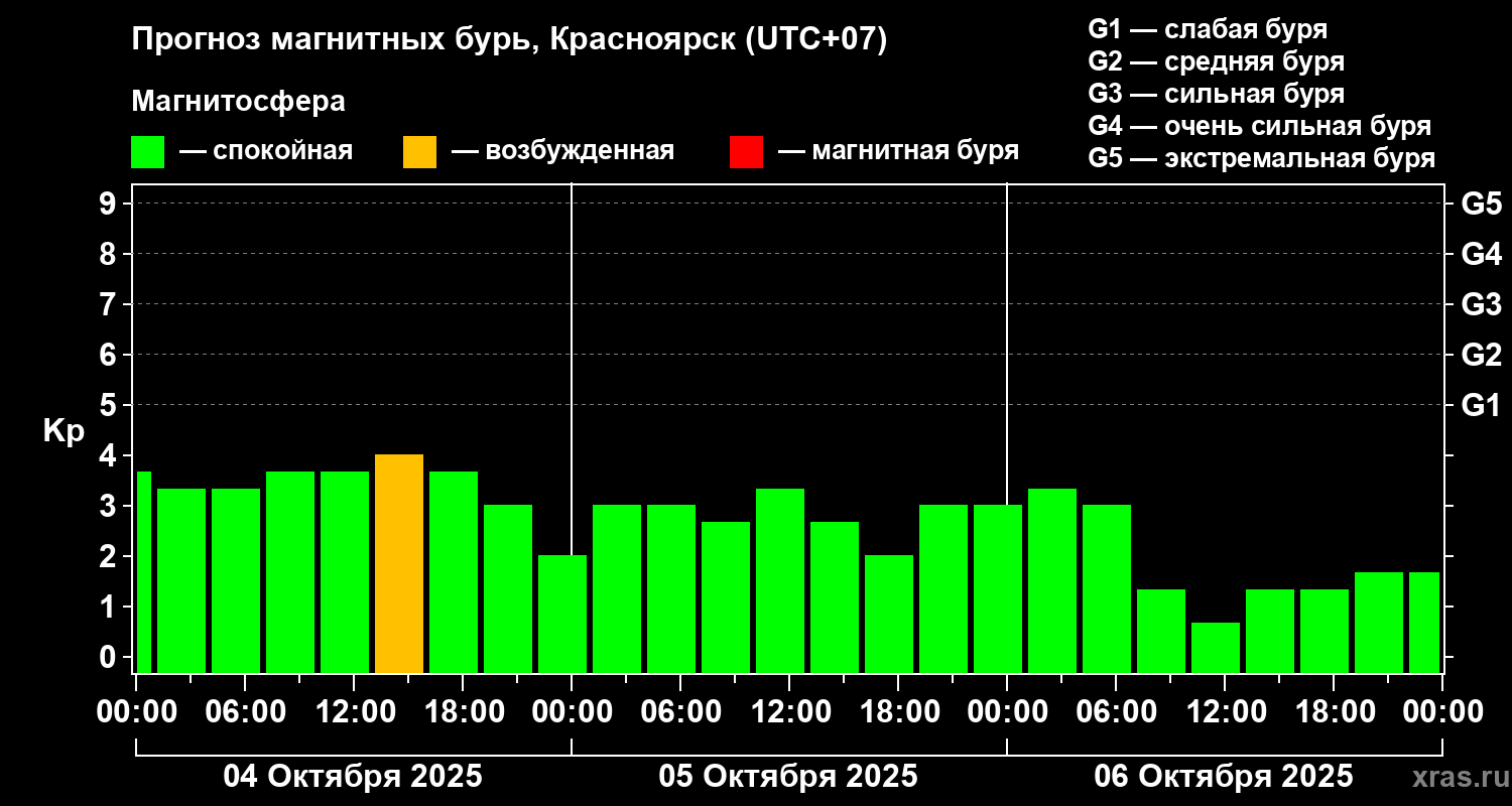 Прогноз геомагнитного индекса Kp