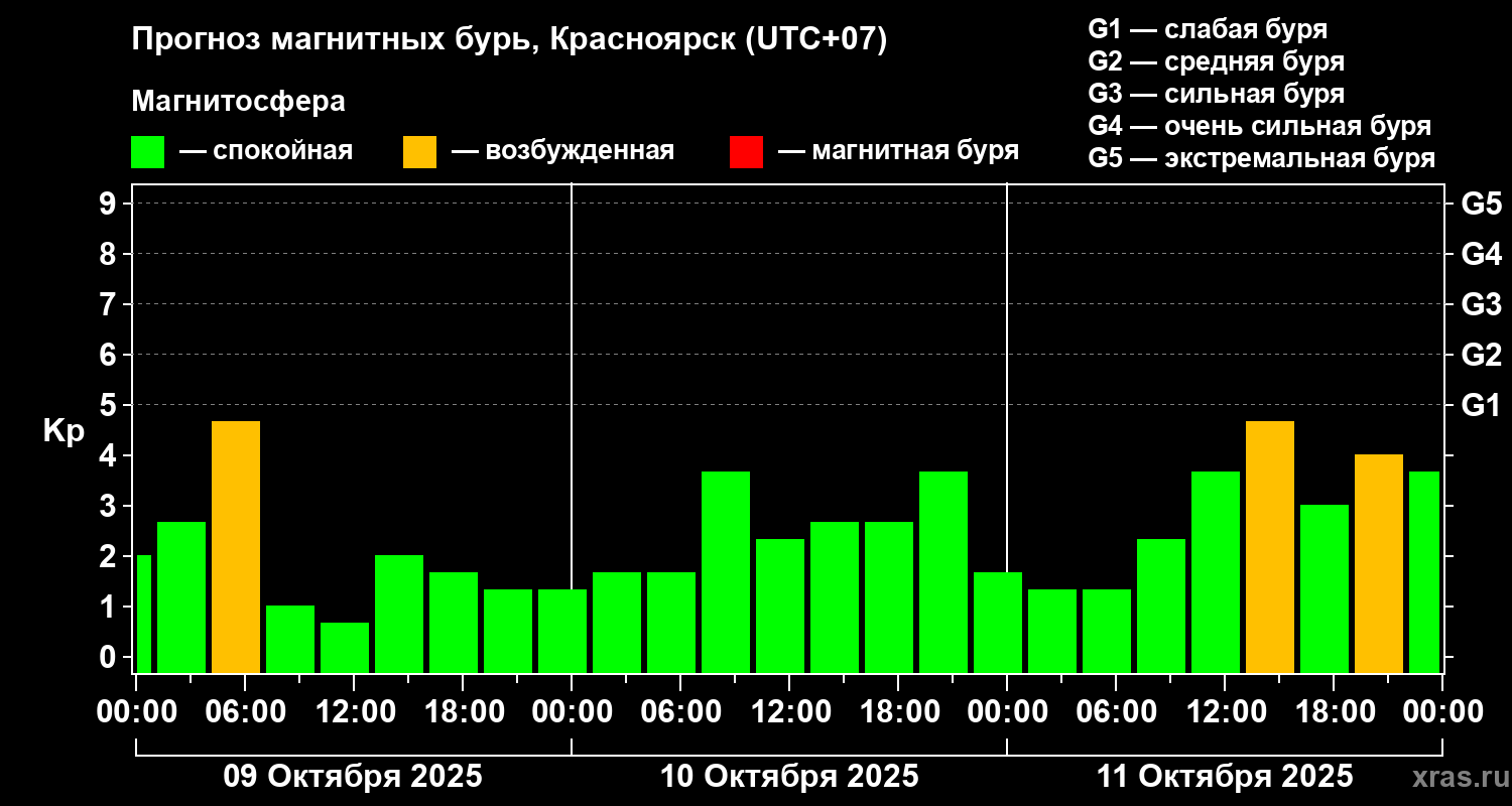 Прогноз геомагнитного индекса Kp