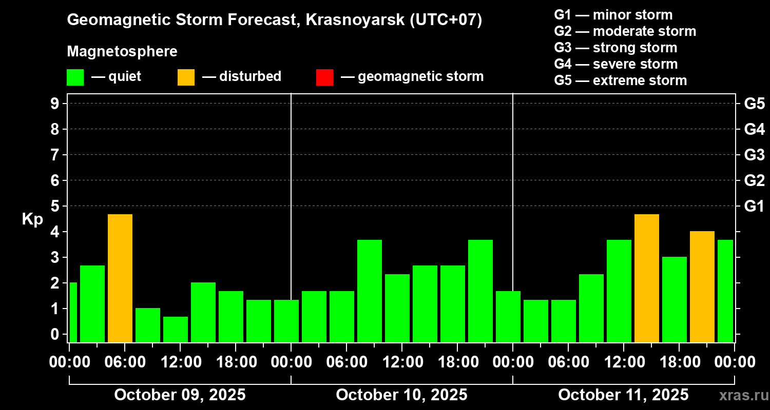 Forecast of the geomagnetic index Kp