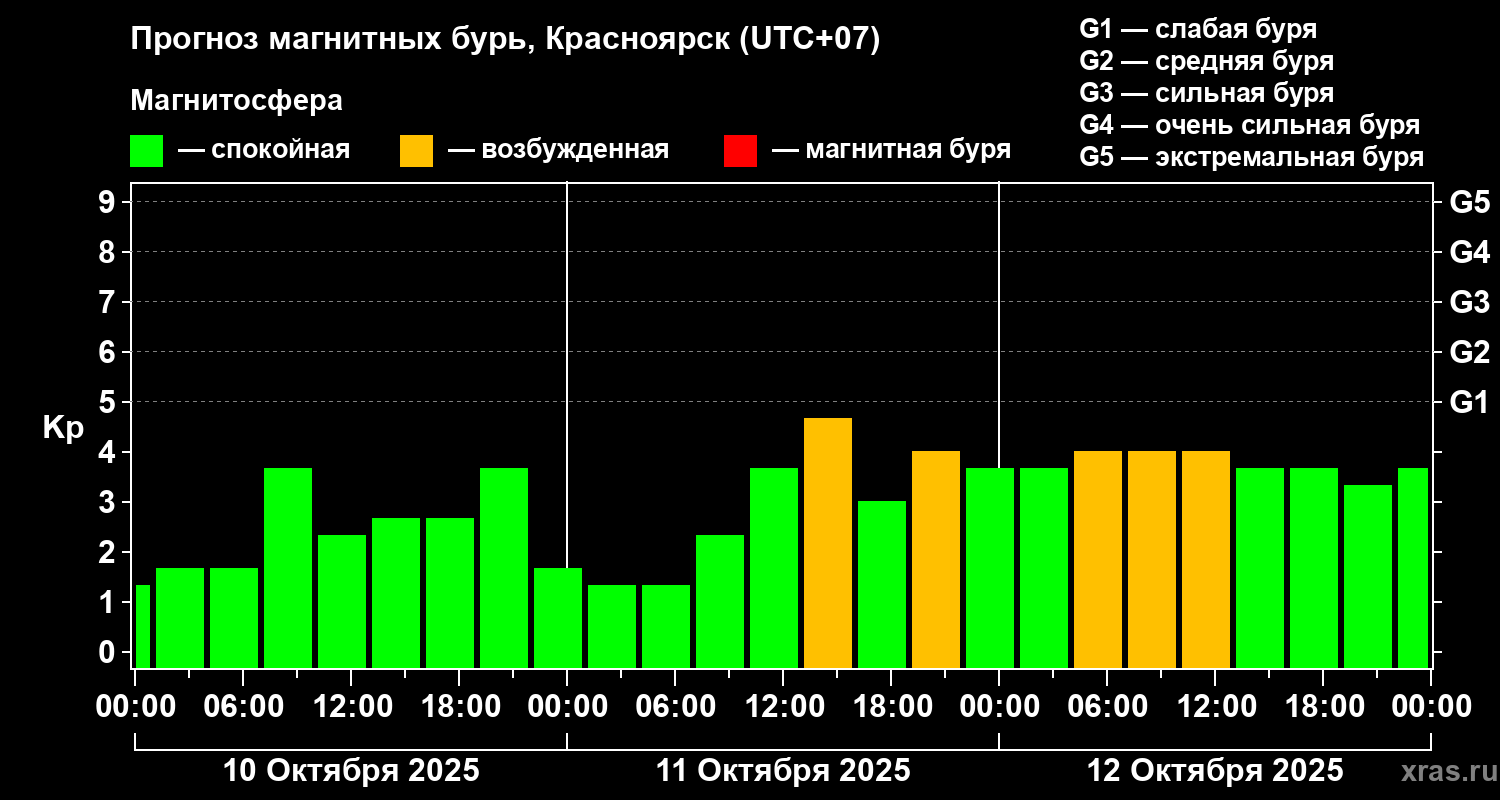 Прогноз геомагнитного индекса Kp