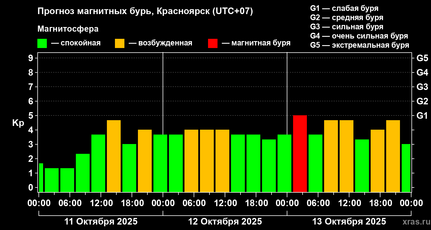 Прогноз геомагнитного индекса Kp
