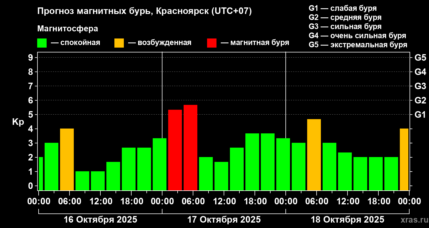 Прогноз геомагнитного индекса Kp