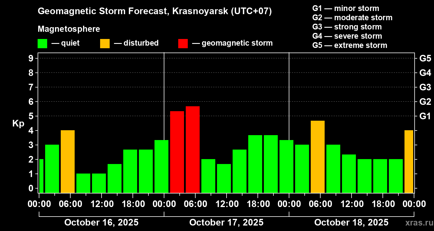 Forecast of the geomagnetic index Kp