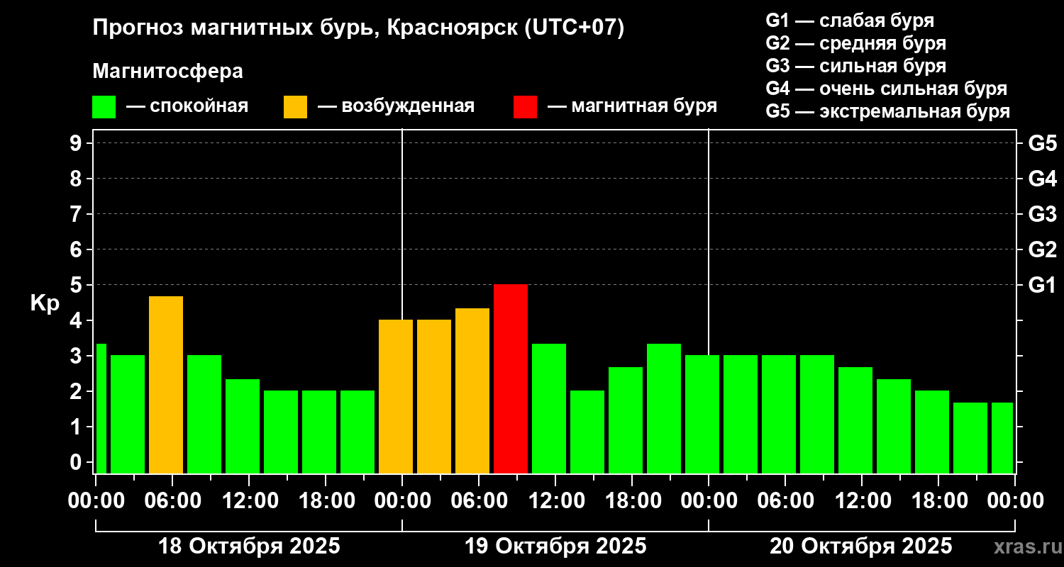 Прогноз геомагнитного индекса Kp