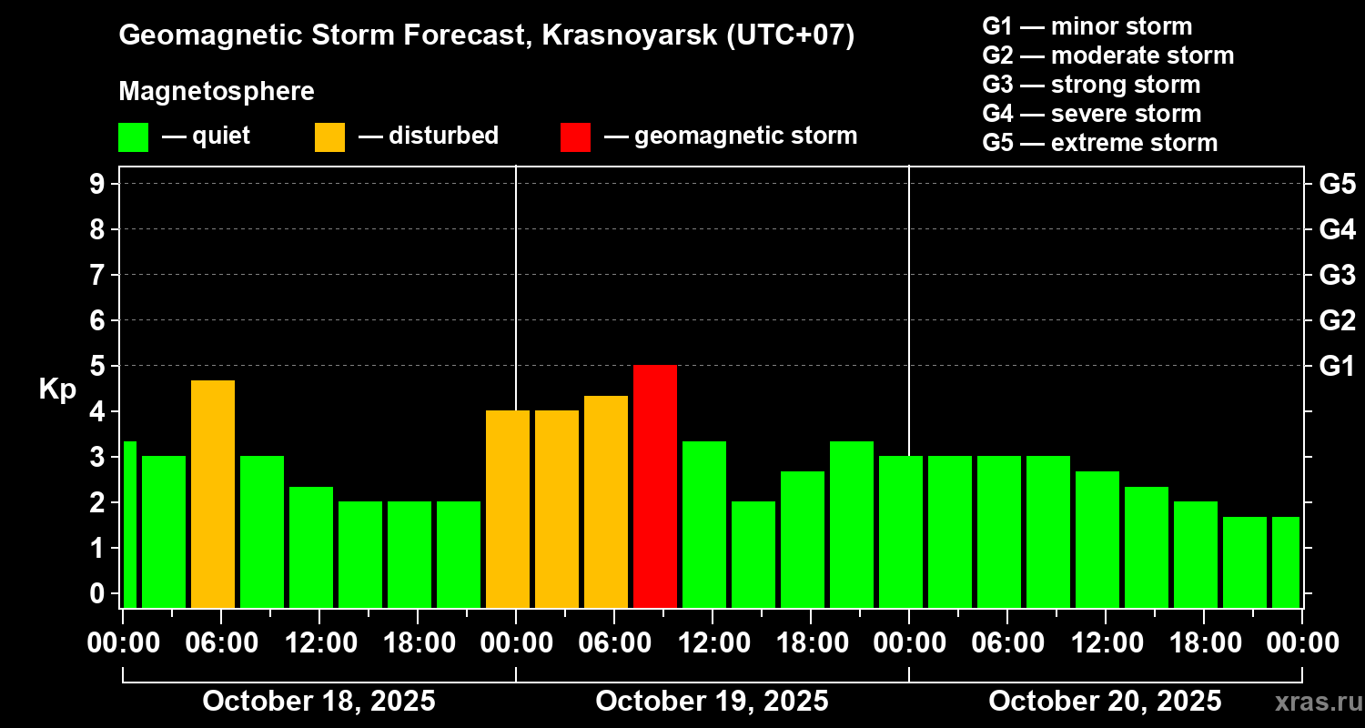 Forecast of the geomagnetic index Kp