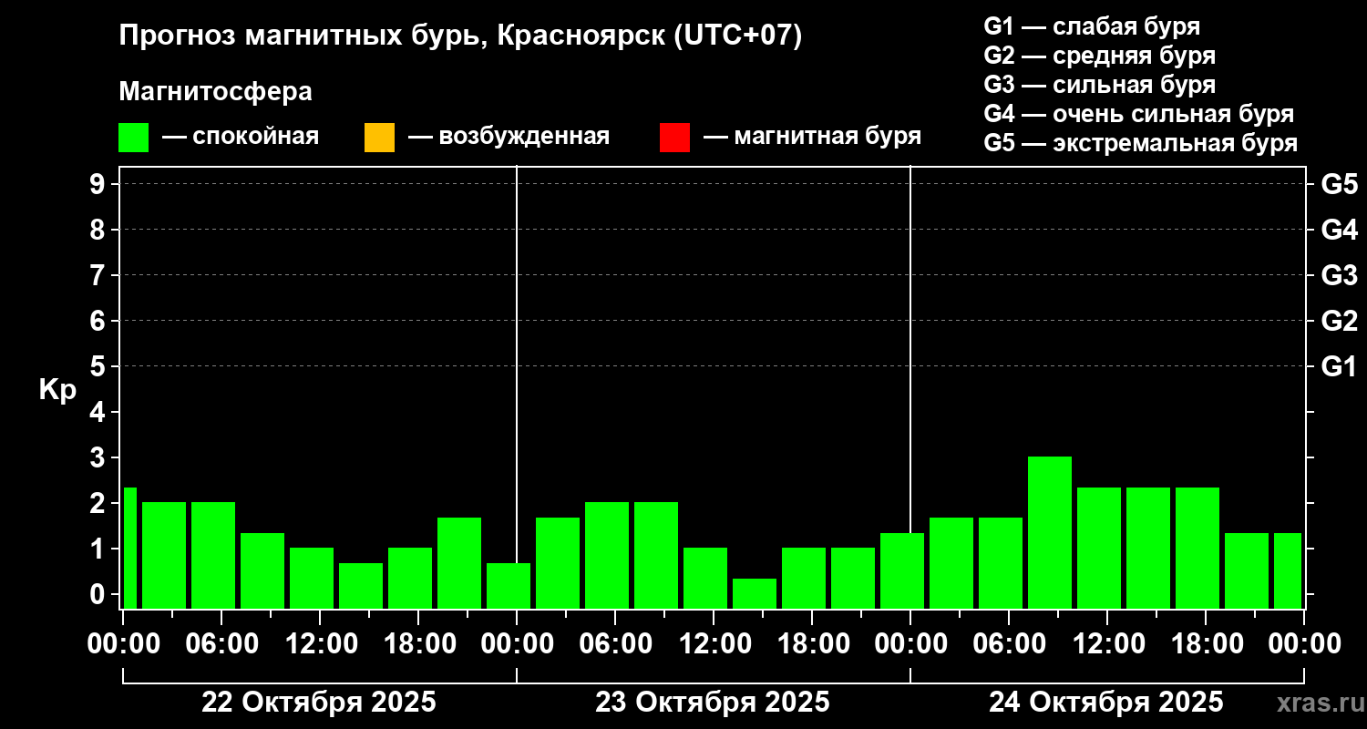 Прогноз геомагнитного индекса Kp