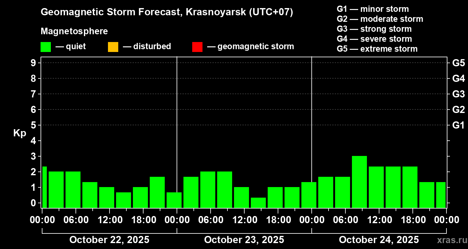 Forecast of the geomagnetic index Kp