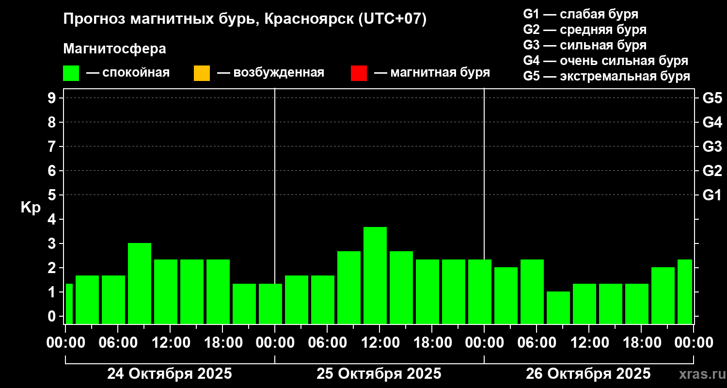 Прогноз геомагнитного индекса Kp